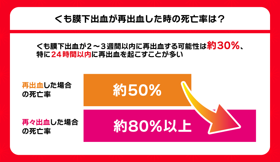 くも膜下出血が再出血してしまった場合の死亡率は?