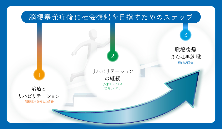 脳梗塞発症後に社会復帰を目指すためのステップ