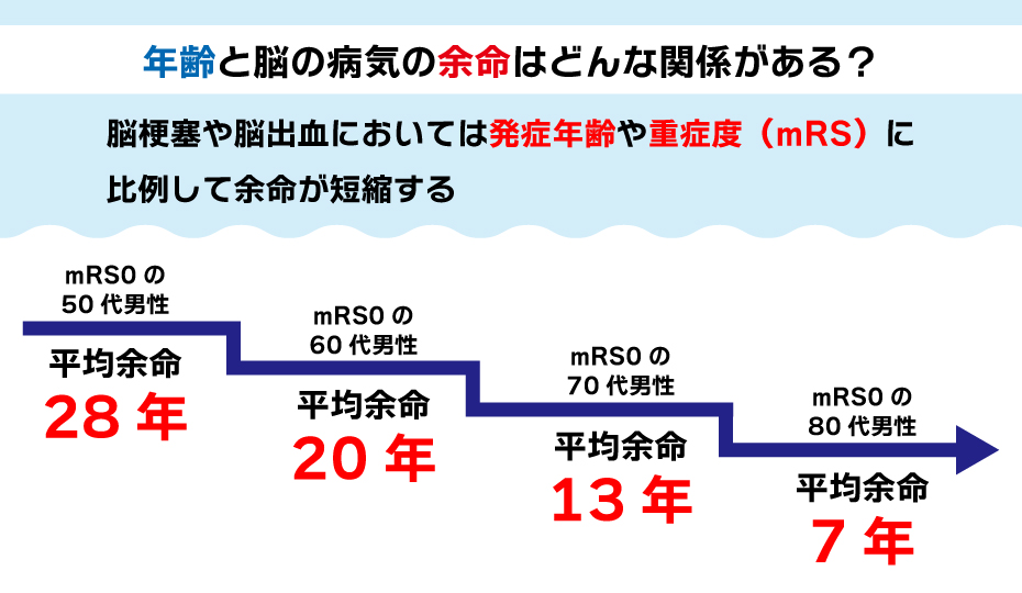 年齢と脳の病気の余命はどんな関係がある?